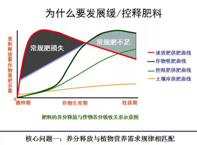 小猪视频官网APP缓控释肥高科技