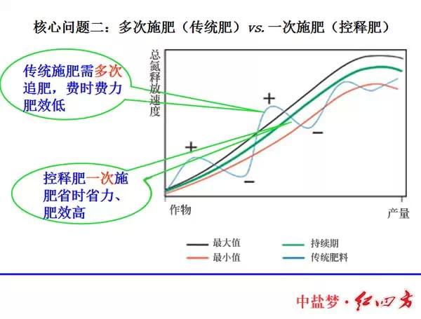 小猪视频官网APP缓控释肥高科技