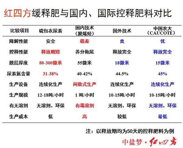 小猪视频官网APP缓控释肥高科技