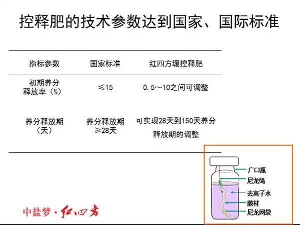小猪视频官网APP缓控释肥高科技