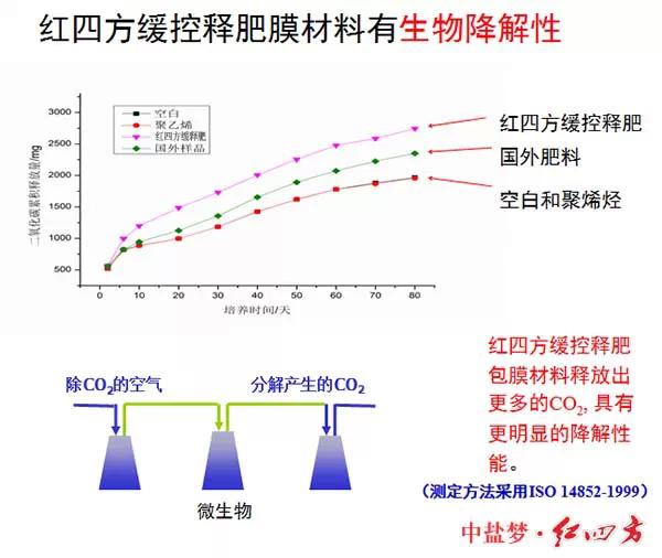 小猪视频官网APP缓控释肥高科技