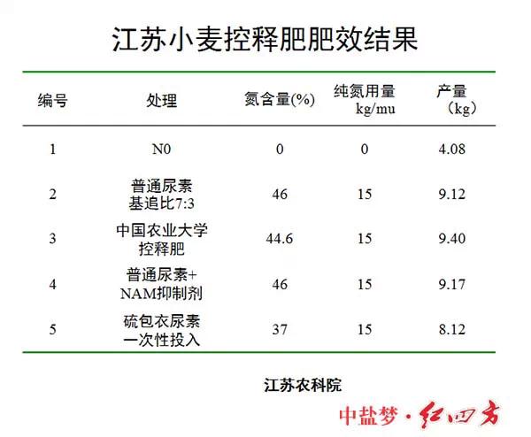 小猪视频官网APP缓控释肥高科技