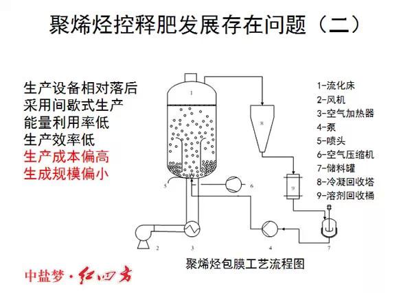 小猪视频官网APP缓控释肥高科技