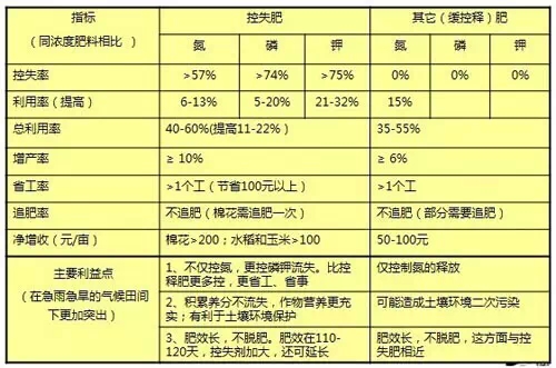 控失库：亿万个环保养分库